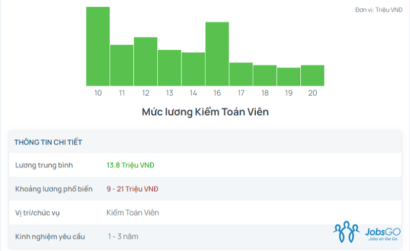 Mức Lương Của Ngành Kiểm Toán 