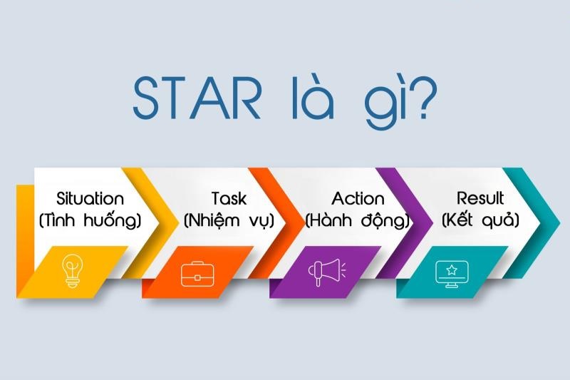 Phỏng vấn STAR là gì Sử dụng phương pháp STAR để tỏa sáng  Hotelcareersvn