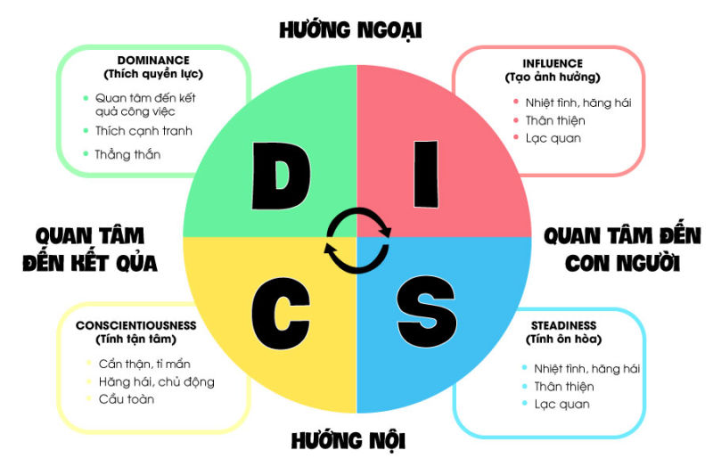 Dựa vào biểu đồ DISC người ta sẽ phân ra 4 nhóm tính cách cá nhân chính