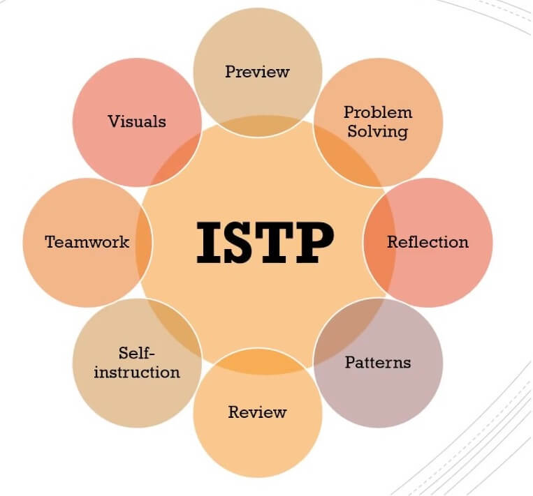 Đặc điểm chính của ISTP