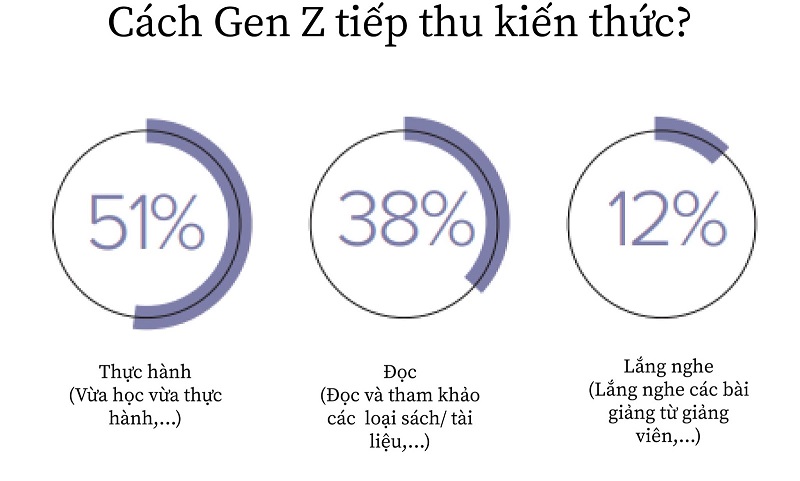 cách gen z tiếp thu kiến thức