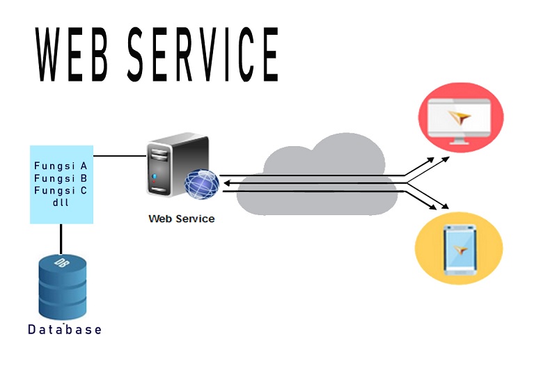 web service là gì