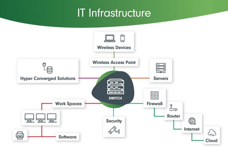 Infrastructure là gì? Khám phá triển vọng việc làm IT Infrastructure