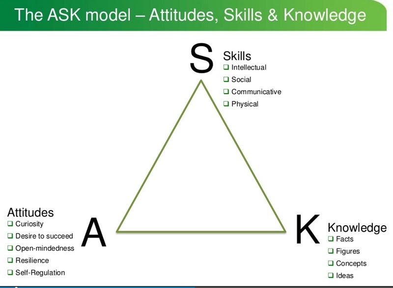 Mô hình ASK là gì Áp dụng mô hình đánh giá năng lực nhân sự