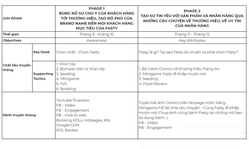 Mẫu Media Plan theo giai đoạn triển khai