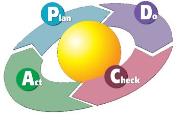 Mô hình PDCA là gì? Chu trình PDCA trong nhóm làm việc