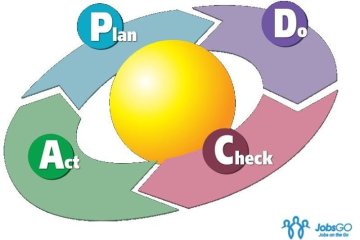 Mô Hình PDCA Là Gì? Chu Trình PDCA Trong Nhóm Làm Việc