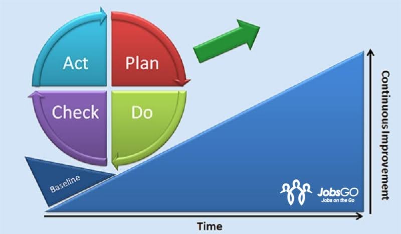 ví dụ về mô hình pdca