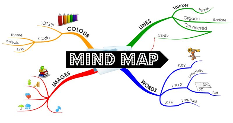 mind map là gì