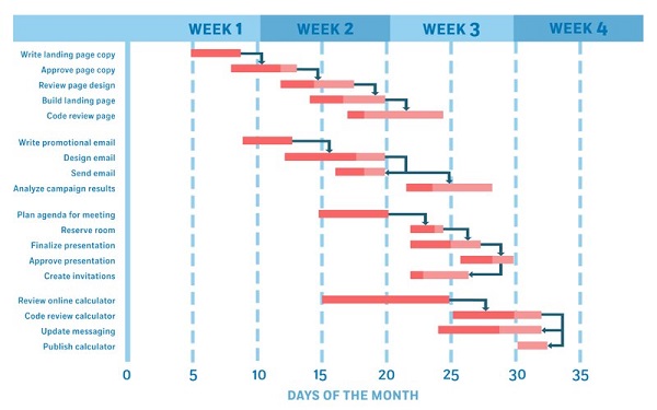 Sơ đồ Gantt, vẽ biểu đồ Gantt: Sơ đồ Gantt là một công cụ quan trọng trong quản lý dự án. Với công cụ vẽ biểu đồ Gantt, bạn có thể quản lý thời gian và tài nguyên một cách hiệu quả, giúp đưa dự án đạt được kết quả tốt nhất. Hãy bấm vào hình liên quan và khám phá cách vẽ sơ đồ Gantt nhé!