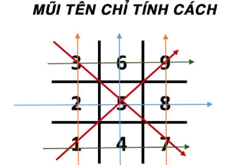 ý nghĩa các mũi tên trong thần số học