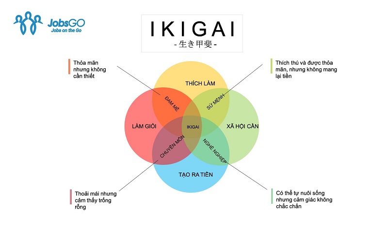 Xác Định Ikigai