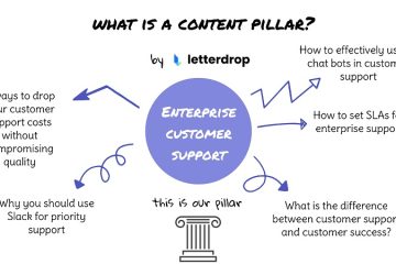Content Pillar là gì? Các bước xây dựng Content Pillar hiệu quả