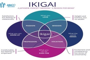 Ikigai Là Gì? Xác Định Ikigai Của Bạn Để Sống Cuộc Đời Ý Nghĩa