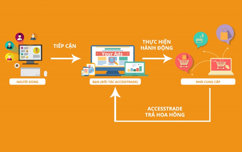 tiếp thị liên kết accesstrade