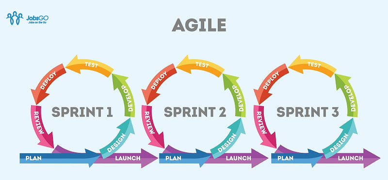 Phương pháp quản lý dự án Agile