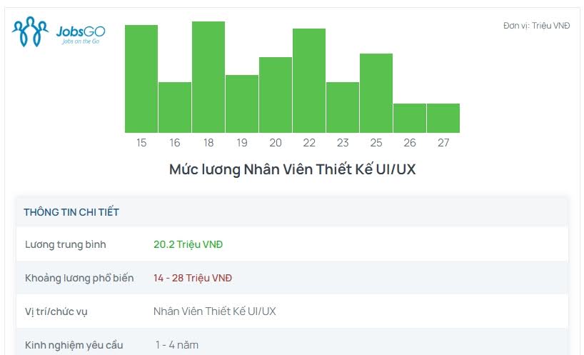 mức lương Ui, Ux designer ở việt nam