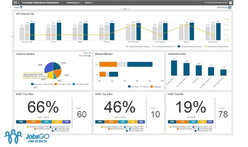 Cách thức hoạt động và nguyên tắc lập Dashboard