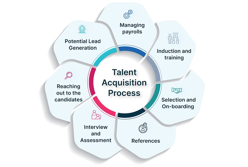 khái niệm Talent Acquisition