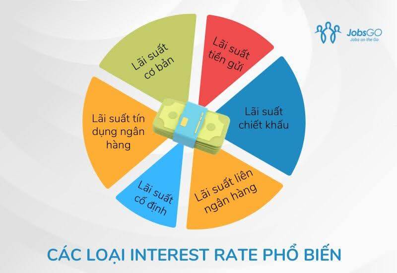Các loại Interest rate phổ biến