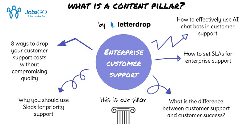Content Pillar là gì?