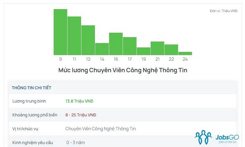 Mức thu nhập của ngành kiến trúc như thế nào?