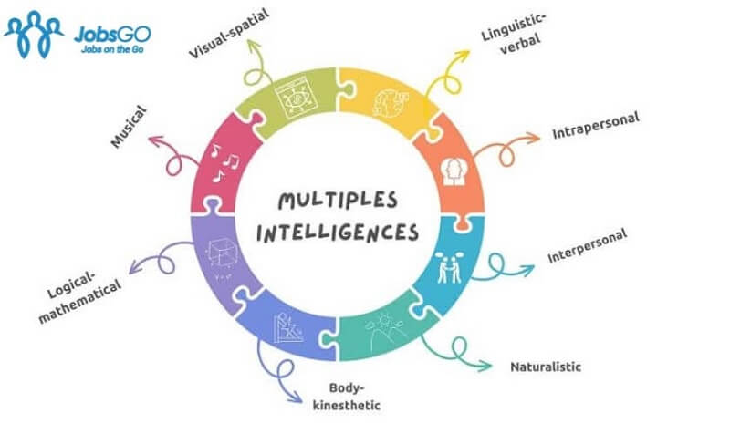 Theory Of Multiple Intelligences Test - Trắc nghiệm MI là gì?