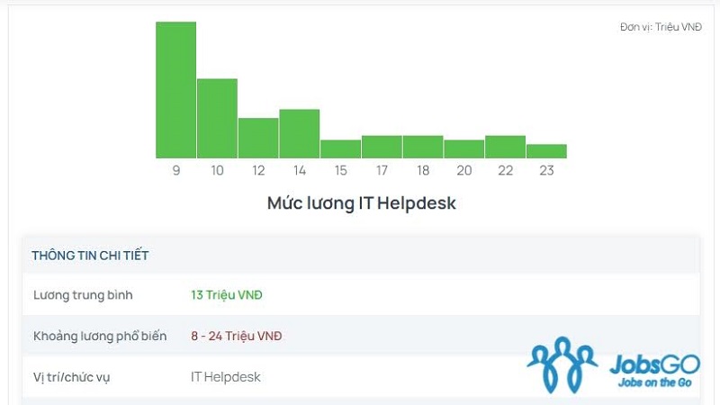 Lương IT Helpdesk là bao nhiêu?