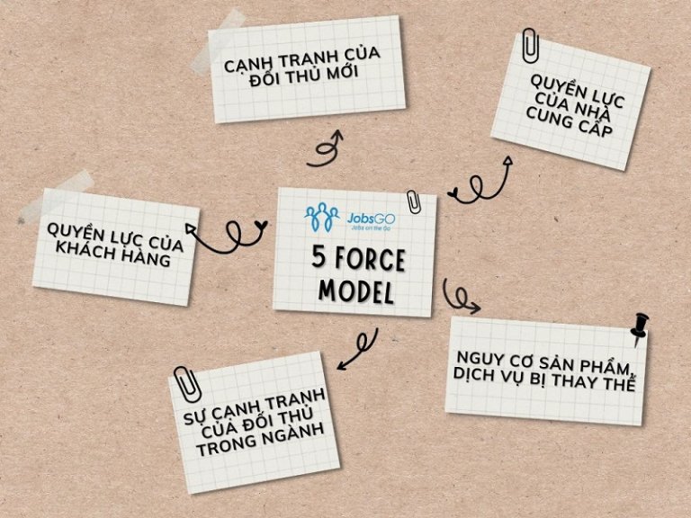 5 Force Model Là Gì? Mô Hình Phân Tích Chiến Lược Kinh Doanh Hiệu Quả Nhất JobsGO Blog