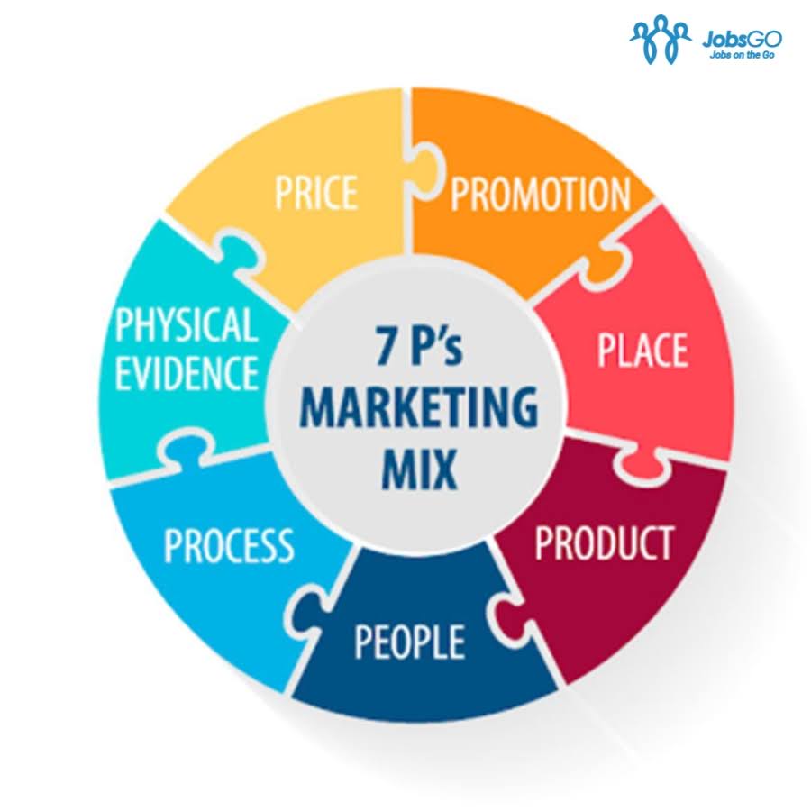 chiến lược marketing mix 7p