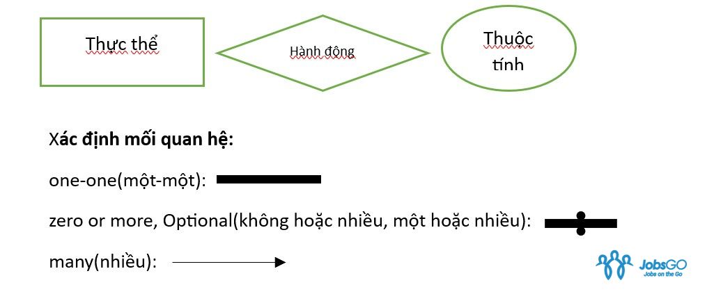 Erd diagram là gì