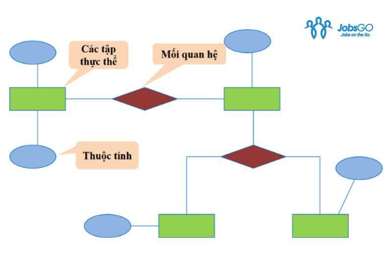 mô hình erd quản lý kho