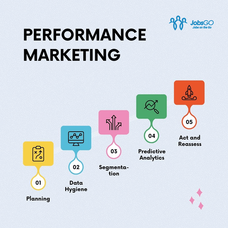 Performance Marketing Là Gì?