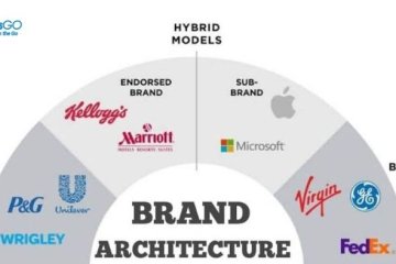 Brand Architecture Là Gì? 5 Bước Xây Dựng Brand Architecture