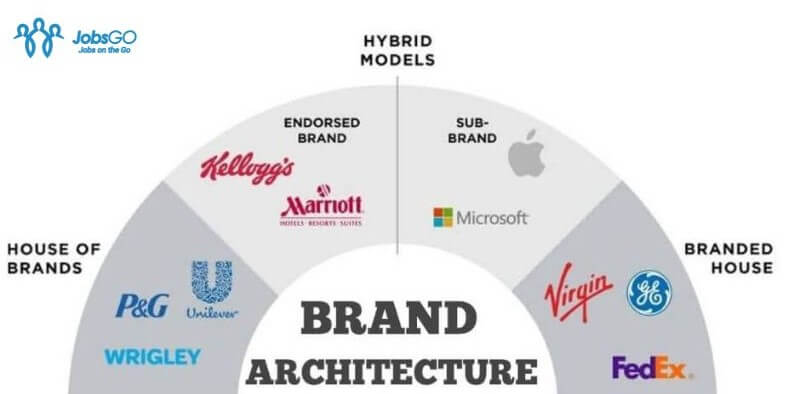 Brand Architecture Là Gì