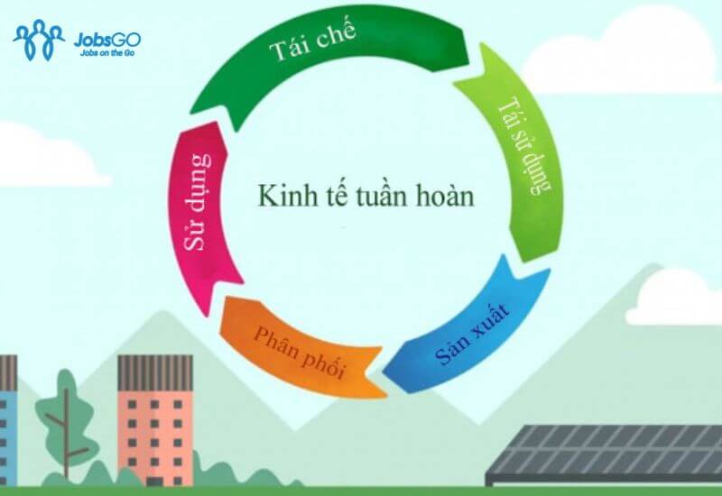 nông nghiệp tuần hoàn là gì