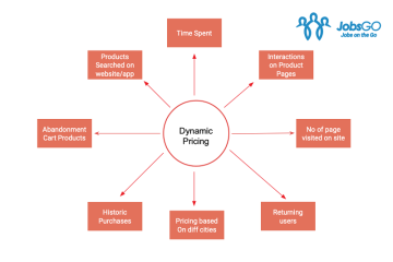 Dynamic Pricing Là Gì? 5 Bước Triển Khai Dynamic Pricing Thành Công