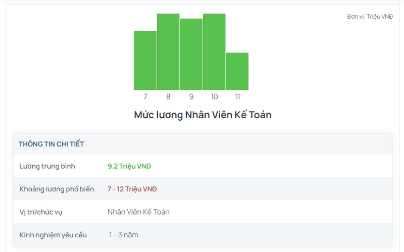 mức lương kế toán hiện nay